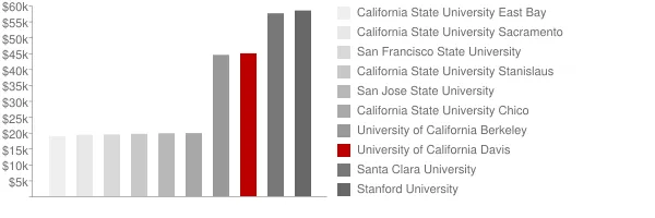 University of California Davis Tuition Comparison Chart