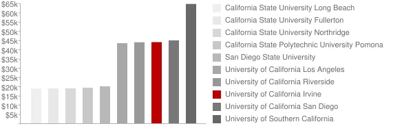 University of California Irvine Tuition Comparison Chart