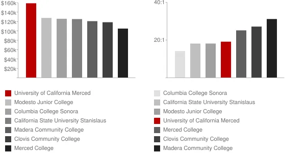 University of California Merced Faculty Compensation and Workload Chart