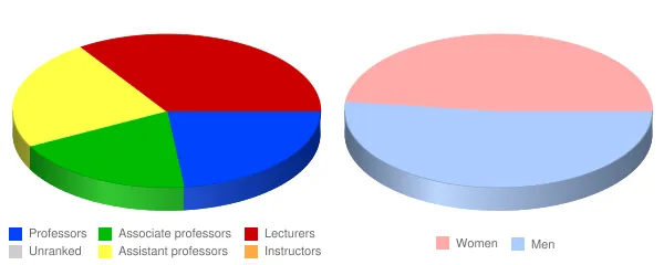 University of California Merced Faculty Demographics Chart