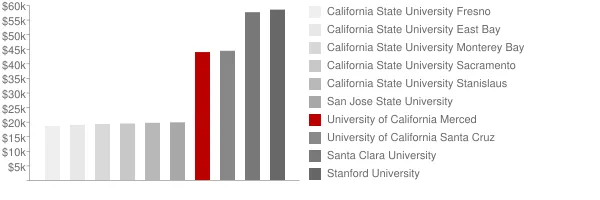 University of California Merced Tuition Comparison Chart