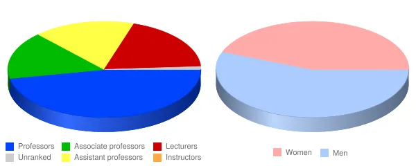 University of California Santa Barbara Faculty Demographics Chart