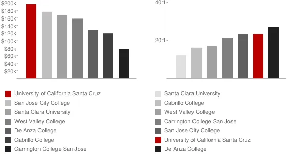 University of California Santa Cruz Faculty Compensation and Workload Chart