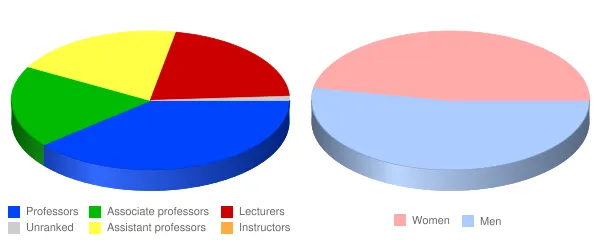 University of California Santa Cruz Faculty Demographics Chart