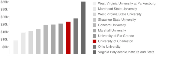 University of Charleston Tuition Comparison Chart