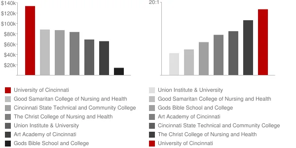 University of Cincinnati Faculty Compensation and Workload Chart