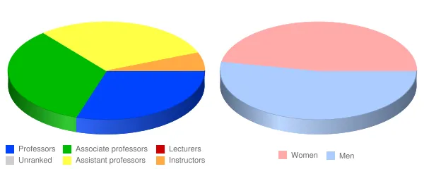 University of Cincinnati Faculty Demographics Chart