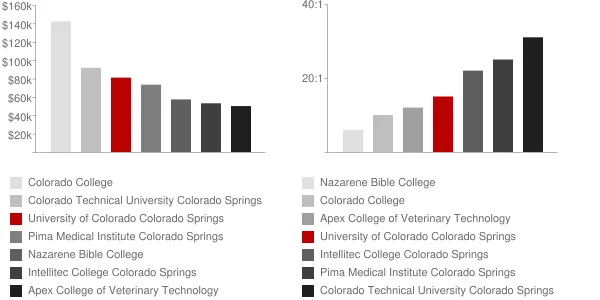 University of Colorado Colorado Springs Faculty Compensation and Workload Chart