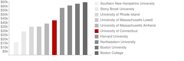 University of Connecticut Tuition Comparison Chart
