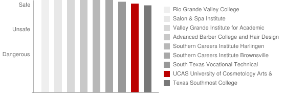 University of Cosmetology Arts & Sciences Harlingen Safety Chart