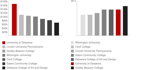 University of Delaware Faculty Compensation and Workload Chart