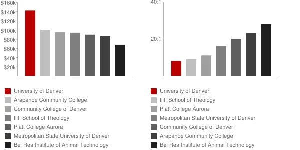 University of Denver Faculty Compensation and Workload Chart