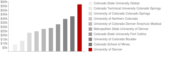 University of Denver Tuition Comparison Chart
