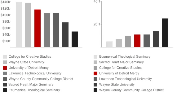 University of Detroit Mercy Faculty Compensation and Workload Chart