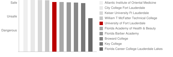 University of Fort Lauderdale Safety Chart