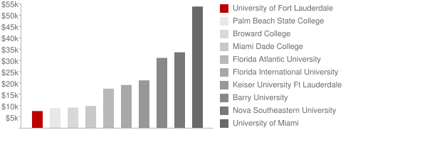 University of Fort Lauderdale Tuition Comparison Chart