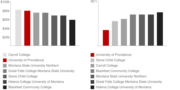 University of Providence Faculty Compensation and Workload Chart
