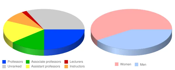 University of Providence Faculty Demographics Chart
