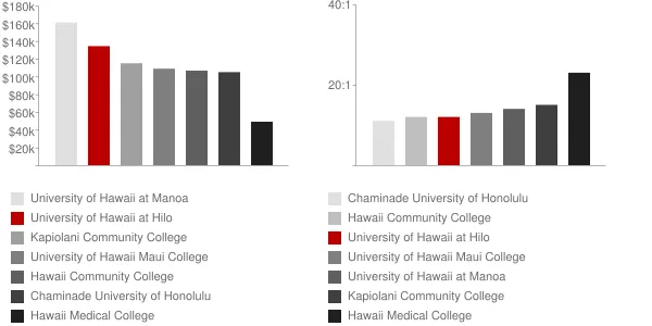 University of Hawaii at Hilo Faculty Compensation and Workload Chart