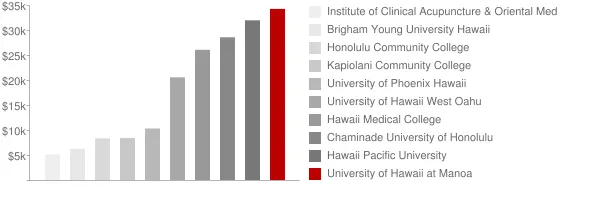 University of Hawaii at Manoa Tuition Comparison Chart