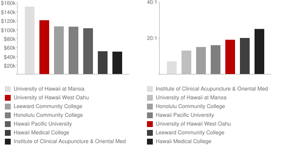 University of Hawaii West Oahu Faculty Compensation and Workload Chart