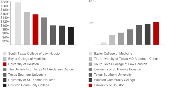 University of Houston Faculty Compensation and Workload Chart