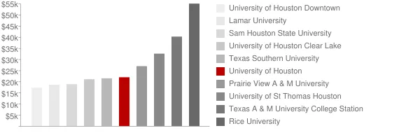 University of Houston Tuition Comparison Chart