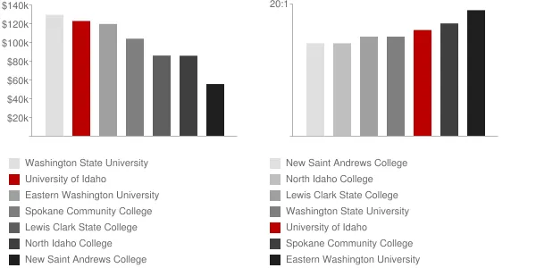 University of Idaho Faculty Compensation and Workload Chart