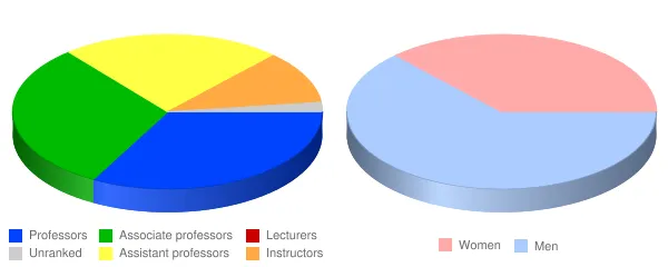 University of Idaho Faculty Demographics Chart