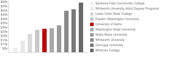 University of Idaho Tuition Comparison Chart