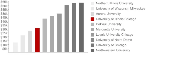 University of Illinois Chicago Tuition Comparison Chart
