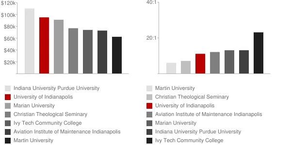 University of Indianapolis Faculty Compensation and Workload Chart
