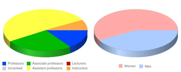 University of Indianapolis Faculty Demographics Chart