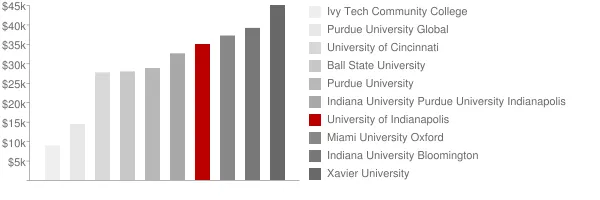 University of Indianapolis Tuition Comparison Chart