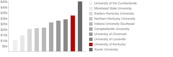 University of Kentucky Tuition Comparison Chart