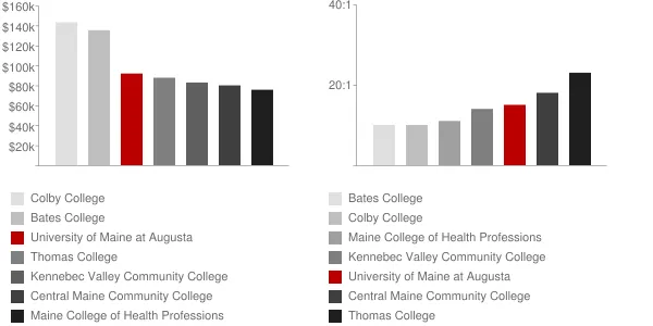 University of Maine at Augusta Faculty Compensation and Workload Chart