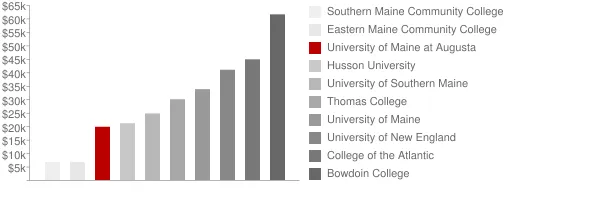 University of Maine at Augusta Tuition Comparison Chart