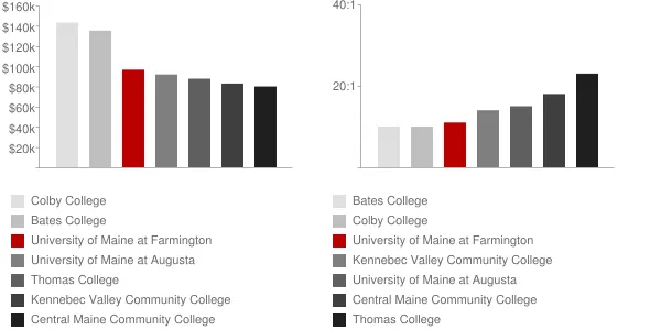 University of Maine at Farmington Faculty Compensation and Workload Chart