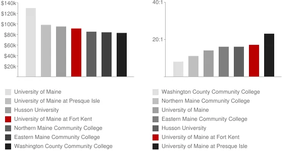 University of Maine at Fort Kent Faculty Compensation and Workload Chart