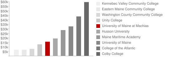 University Of Maine Tuition >> University Of Maine At Machias Tuition Loans University Of Maine Tuition >> University Of Maine At Machias Tuition Loans