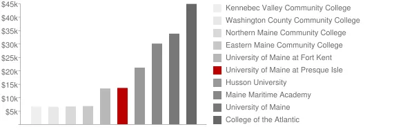 University of Maine at Presque Isle Tuition Comparison Chart