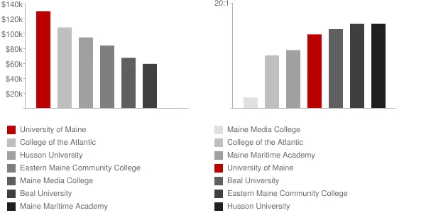 University of Maine Faculty Compensation and Workload Chart