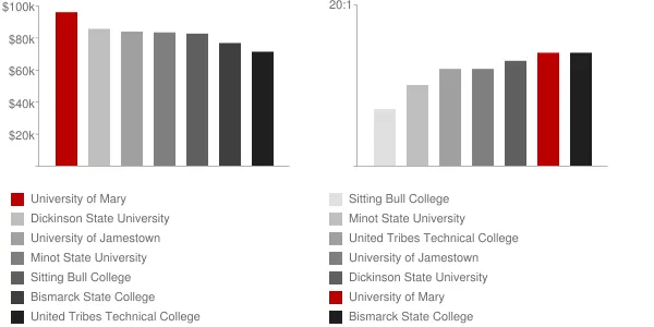 University of Mary Faculty Compensation and Workload Chart