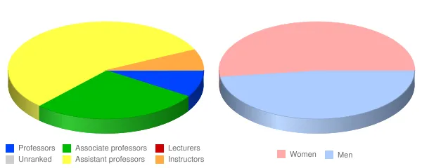 University of Mary Faculty Demographics Chart