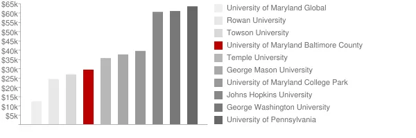 University of Maryland Baltimore County Tuition Comparison Chart