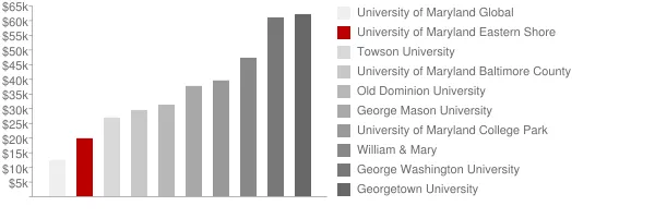 University of Maryland Eastern Shore Tuition Comparison Chart