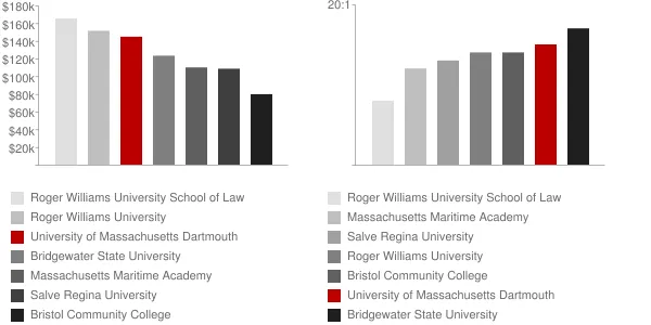 University of Massachusetts Dartmouth Faculty Compensation and Workload Chart