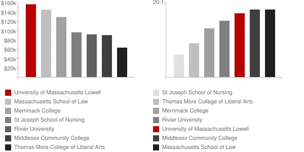 University of Massachusetts Lowell Faculty Compensation and Workload Chart