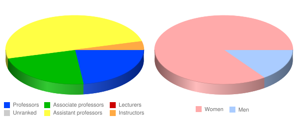 University of Massachusetts Medical School Worcester Faculty Demographics Chart