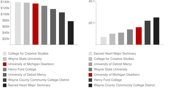 University of Michigan Dearborn Faculty Compensation and Workload Chart